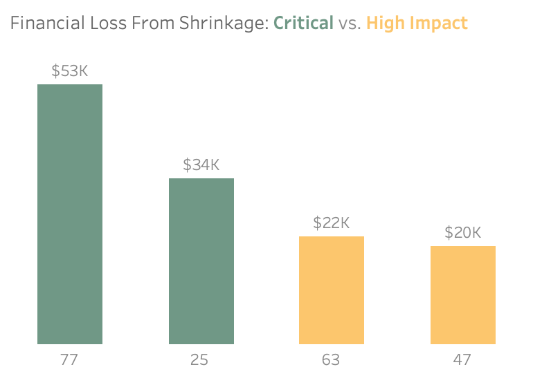 Vertical bar chart showing financial loss from shrinkage