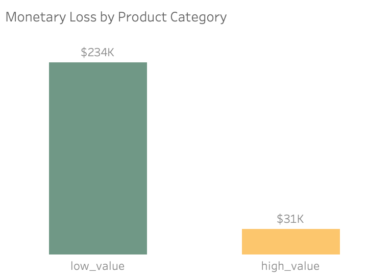 Vertical bar chart showing monetary loss by product category