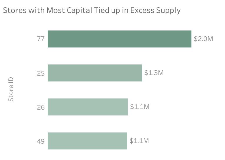 Horizontal bar chart showing stores with most capital tied up in excess inventory
