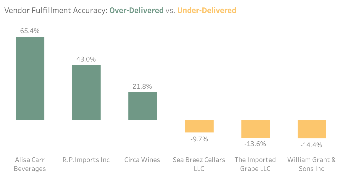 Diverging bar chart showing vendor fulfillment accuracy