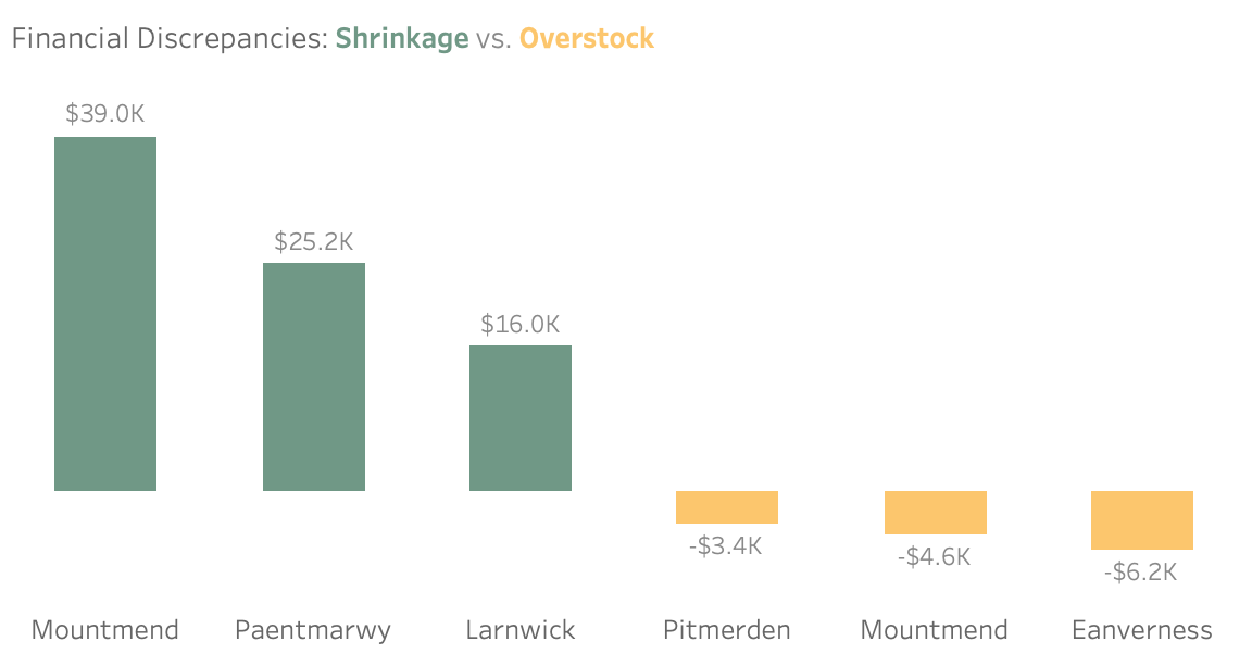 Diverging bar chart showing financial discrepancies