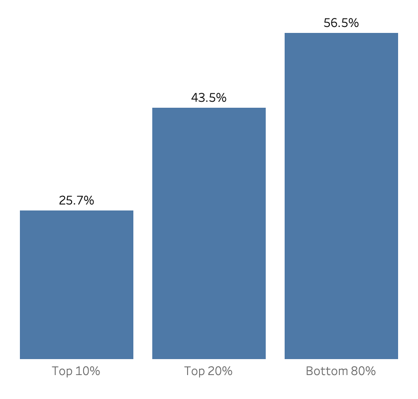 Bar chart showing revenue concentration