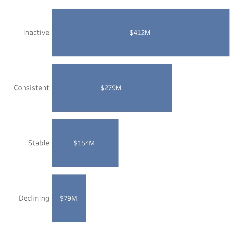 Horizontal bar chart showing customer segmentation