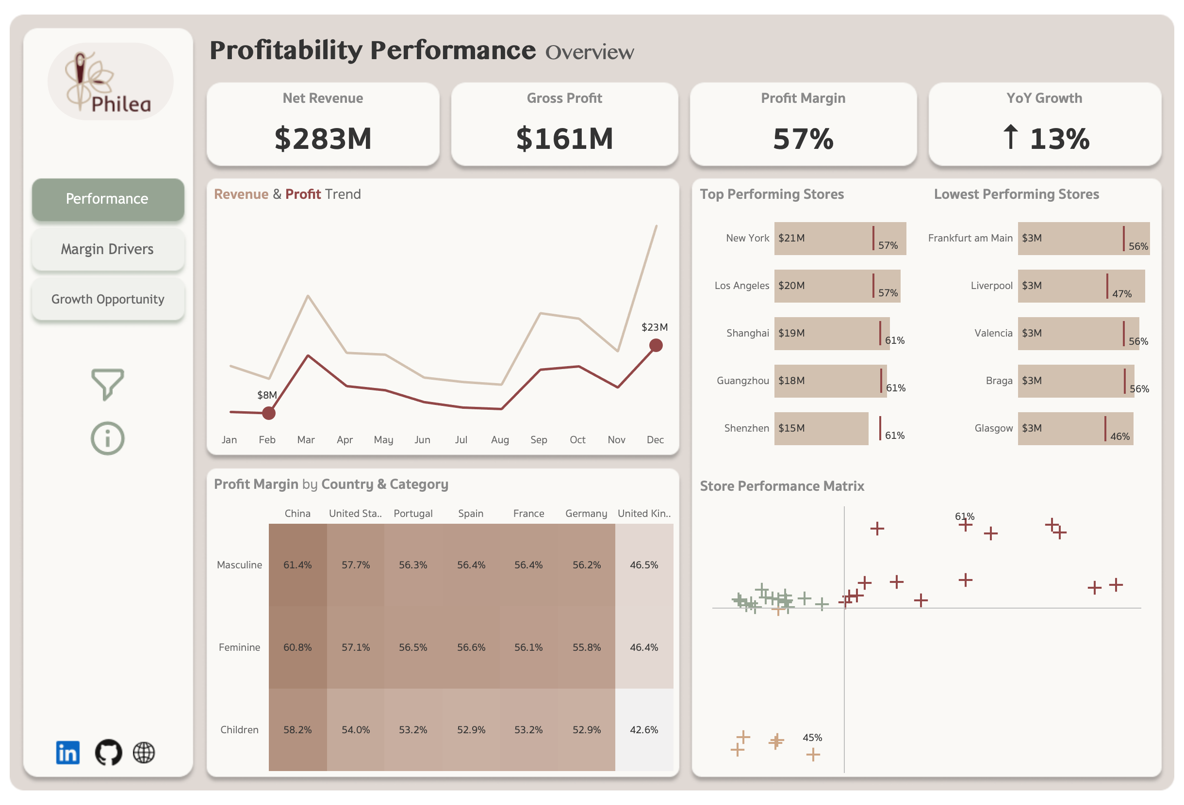 Profitability performance overview – Dashboard