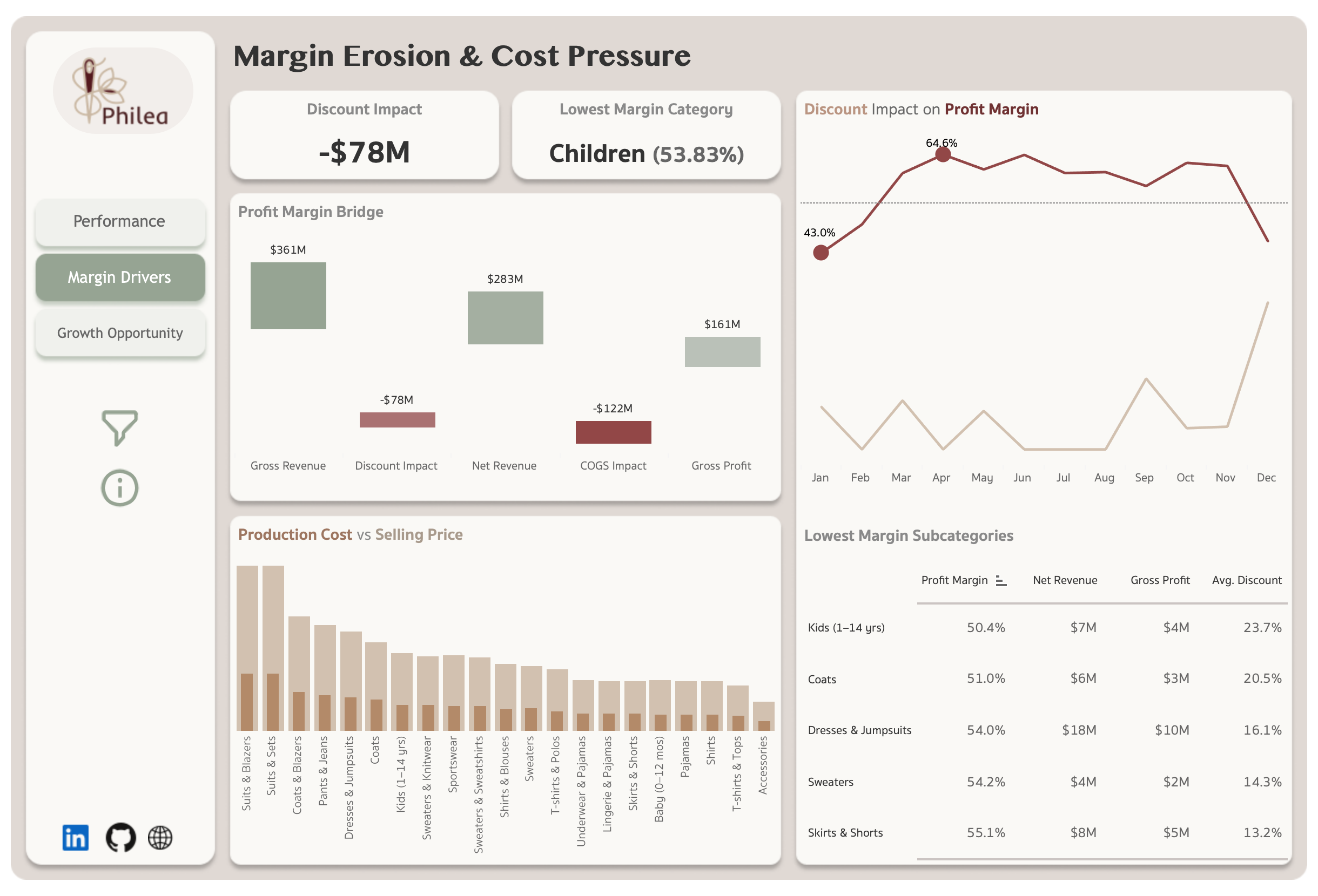 Margin erosion & cost pressure – Dashbaord