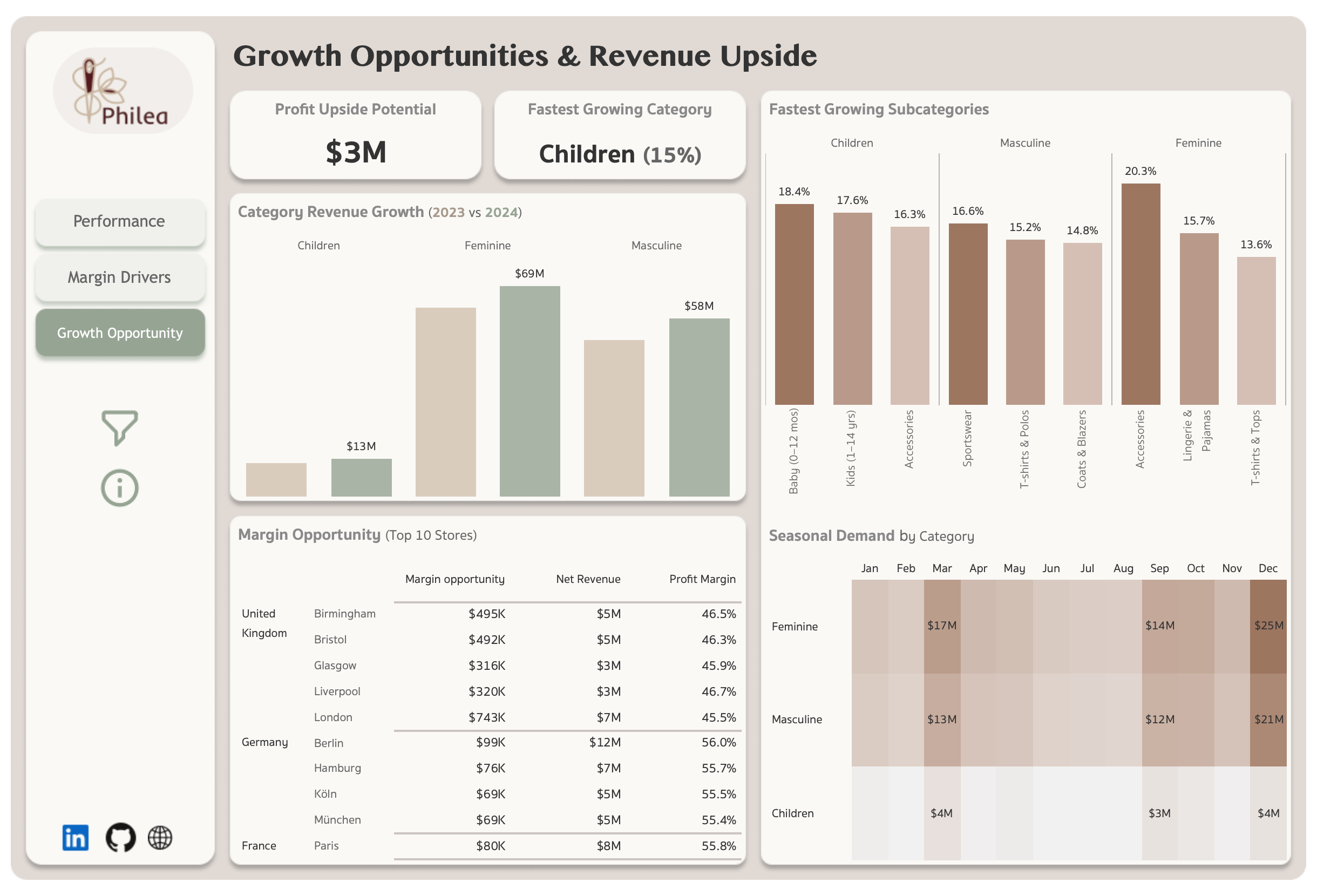 Growth opportunities & revenue upside – Dashboard